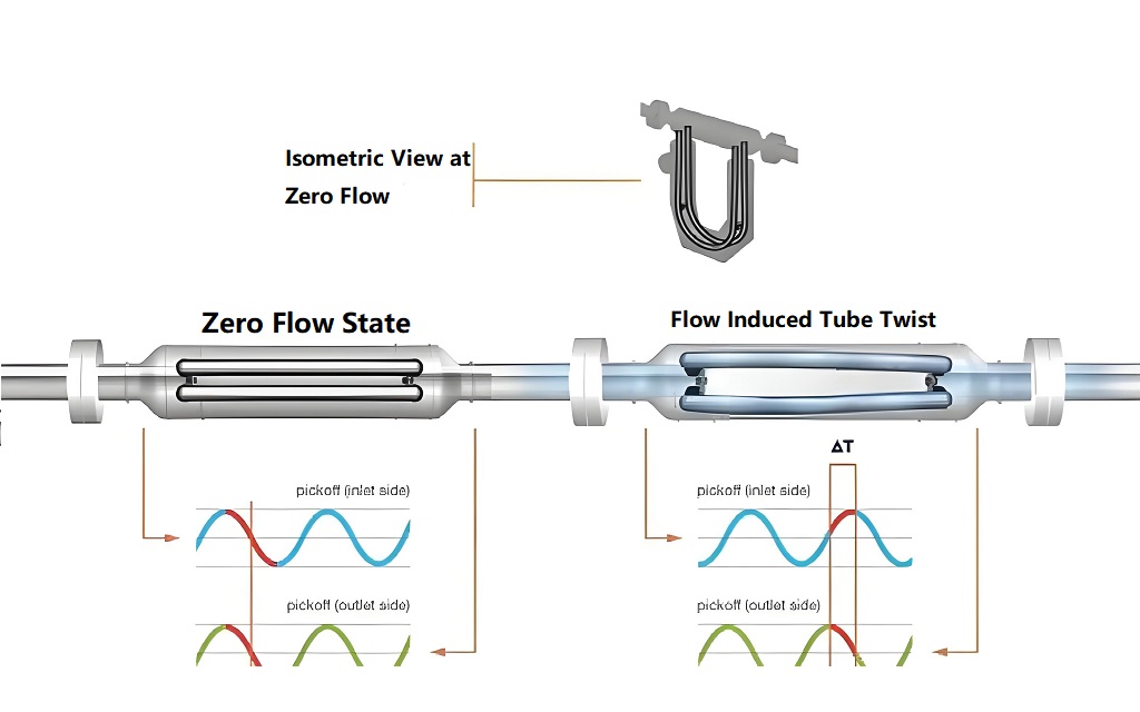 Coriolis density meter vibrating tube principle diagram
