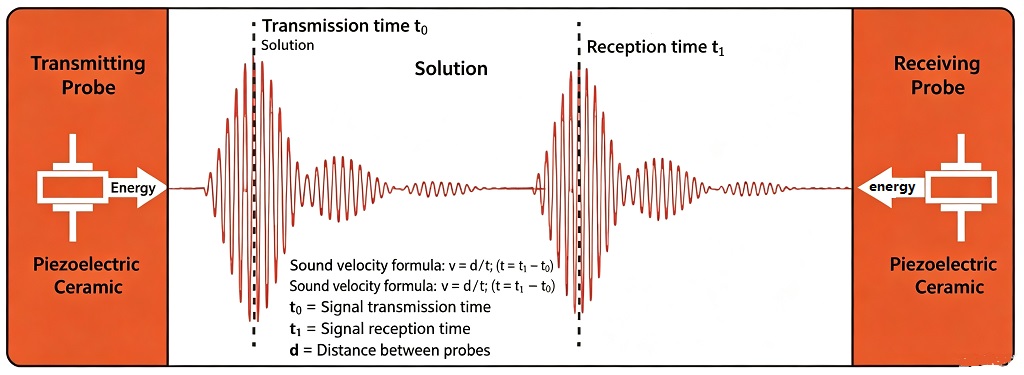 figures vary by model and fluid